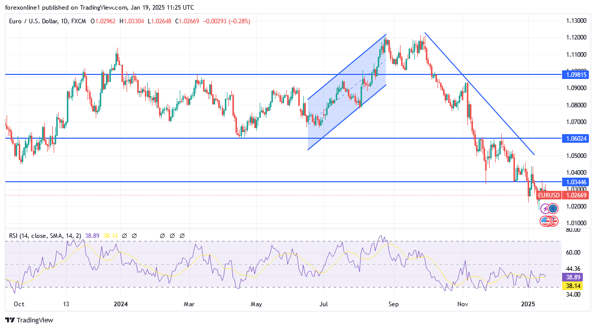 التوقعات الاسبوعية لليورو مقابل الدولار الامريكى ورد الفعل من تنصيب ترامب