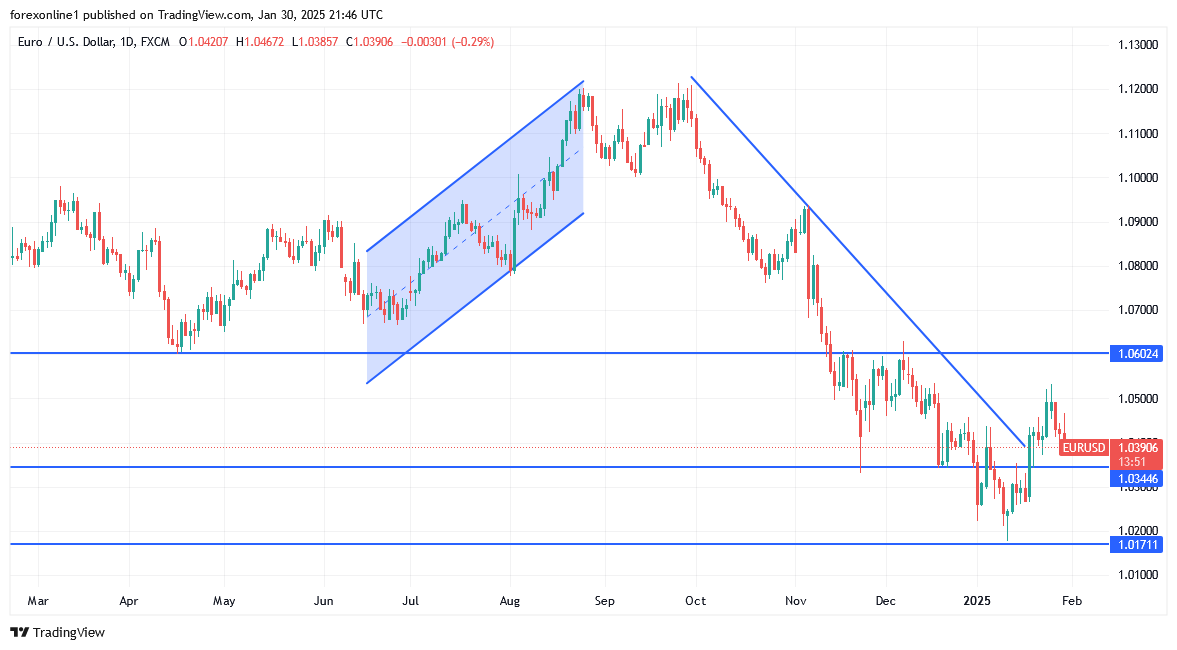 توقعات اليورو مقابل الدولار الامريكى وفرصة الاغلاق الاسبوعى هبوطية