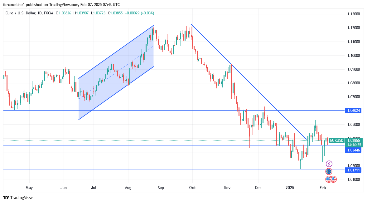 توقعات اليورو مقابل الدولار الامريكى وفرصة الاغلاق الاسبوعى هبوطية