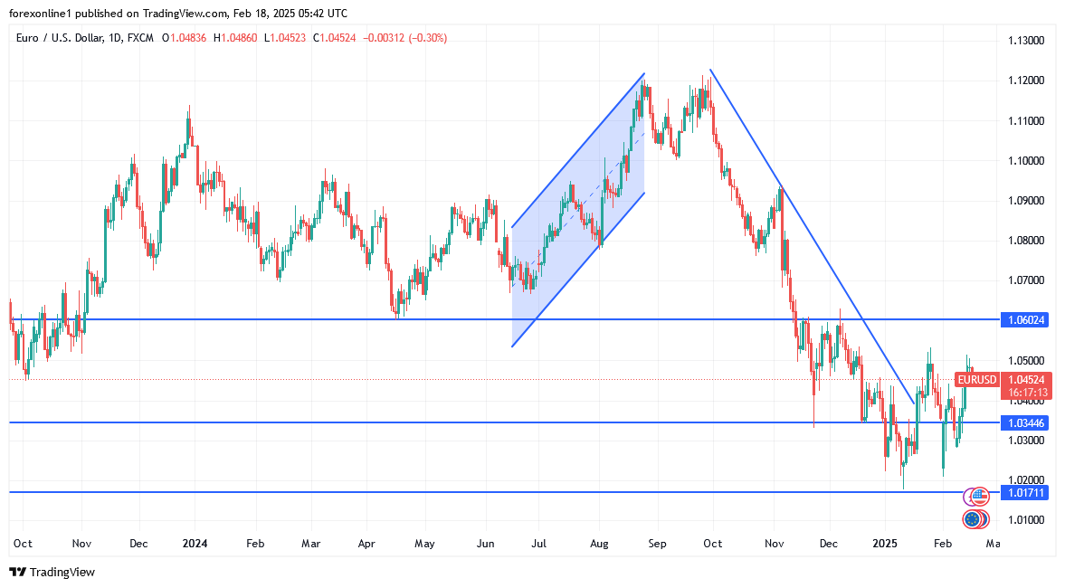 توقعات اليورو مقابل الدولار الامريكى وأستقرار الاداء بعد محاولات الصعود