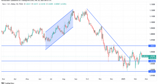 شارت اليورو دولار