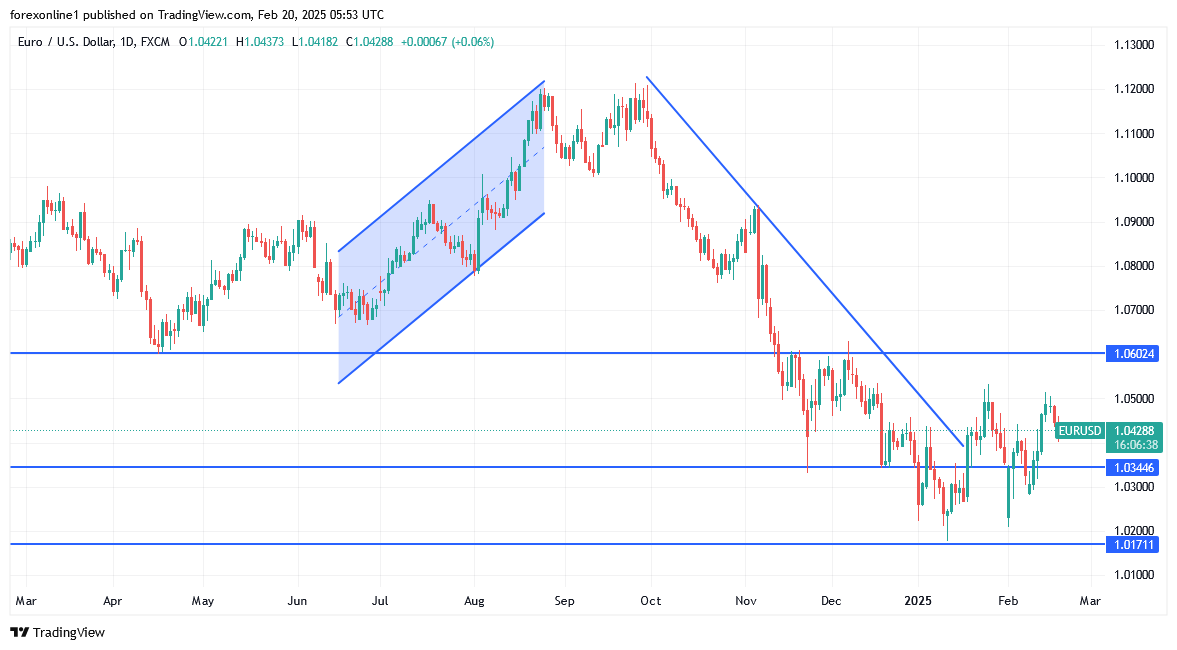 التحليل الفنى لليورو مقابل الدولار الامريكى الدببة يستعدون لكسر دعوم قوية