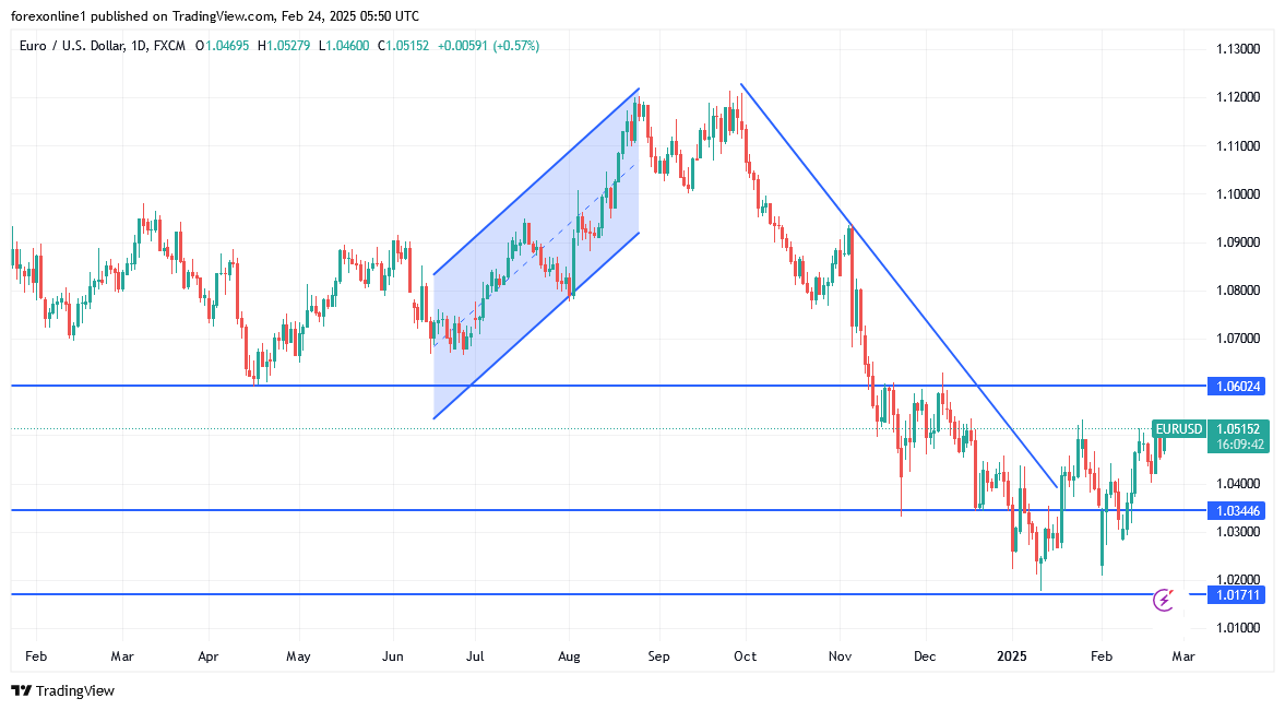 توقعات اليورو دولار اليوم هبوطية رغم مكاسبه الاخيرة