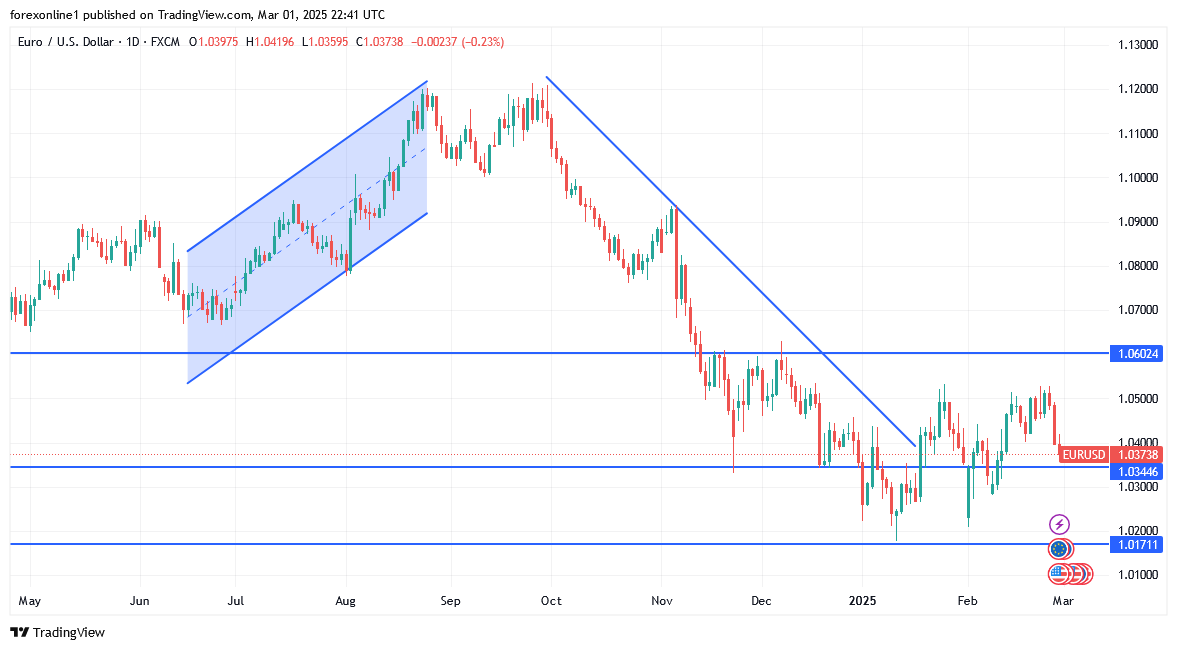 التوقعات الاسبوعية لليورو مقابل الدولار الامريكى الدببة يستعدون للمزيد من الخسائر
