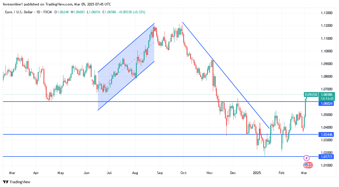 توقعات اليورو مقابل الدولار الامريكى ومكاسبه تتعدى الاعلى خلال 2025