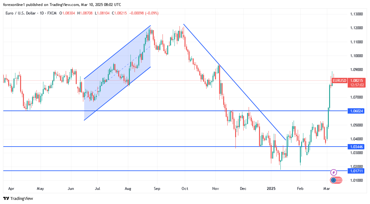 التحليل الفنى لليورو مقابل الدولار الامريكى ومدى التمسك بالقناة الصعودية