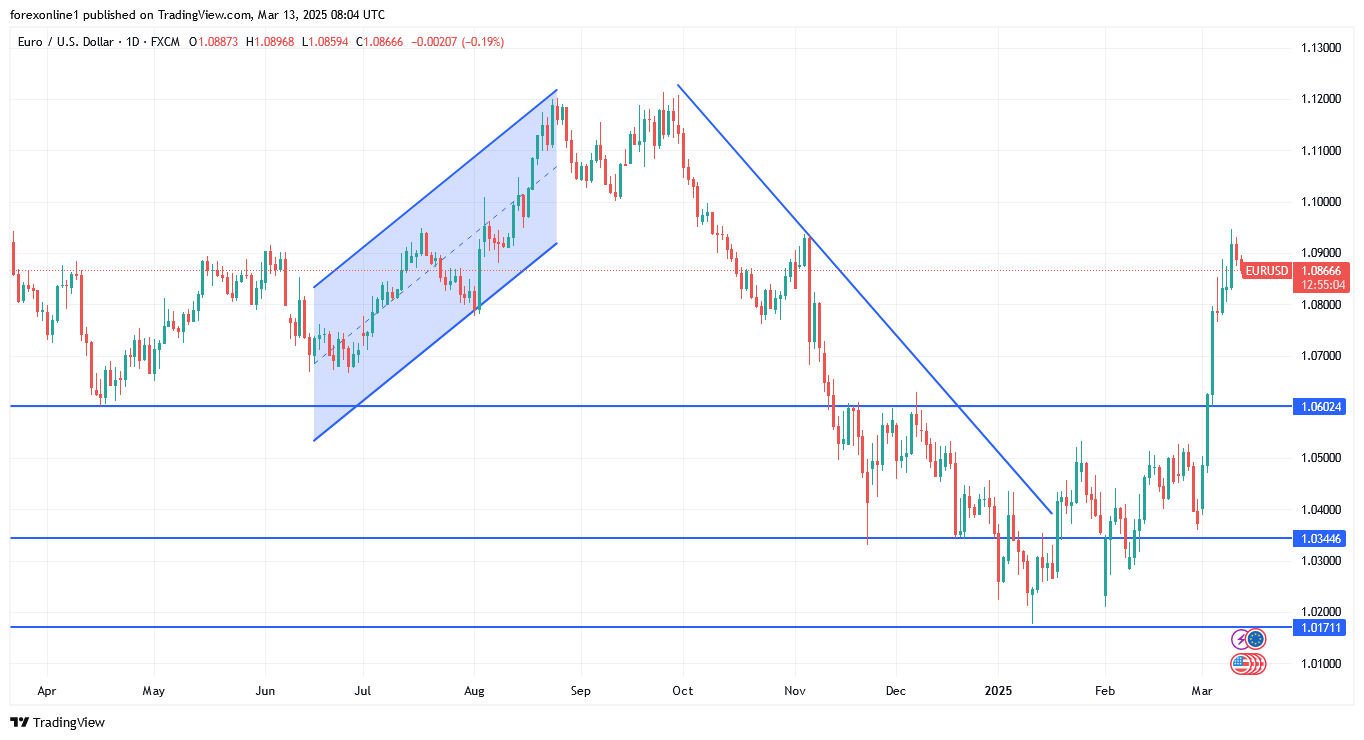 التحليل الفنى لليورو مقابل الدولار الامريكى ومكاسبه قائمة ولكن لا يزال هناك حذر