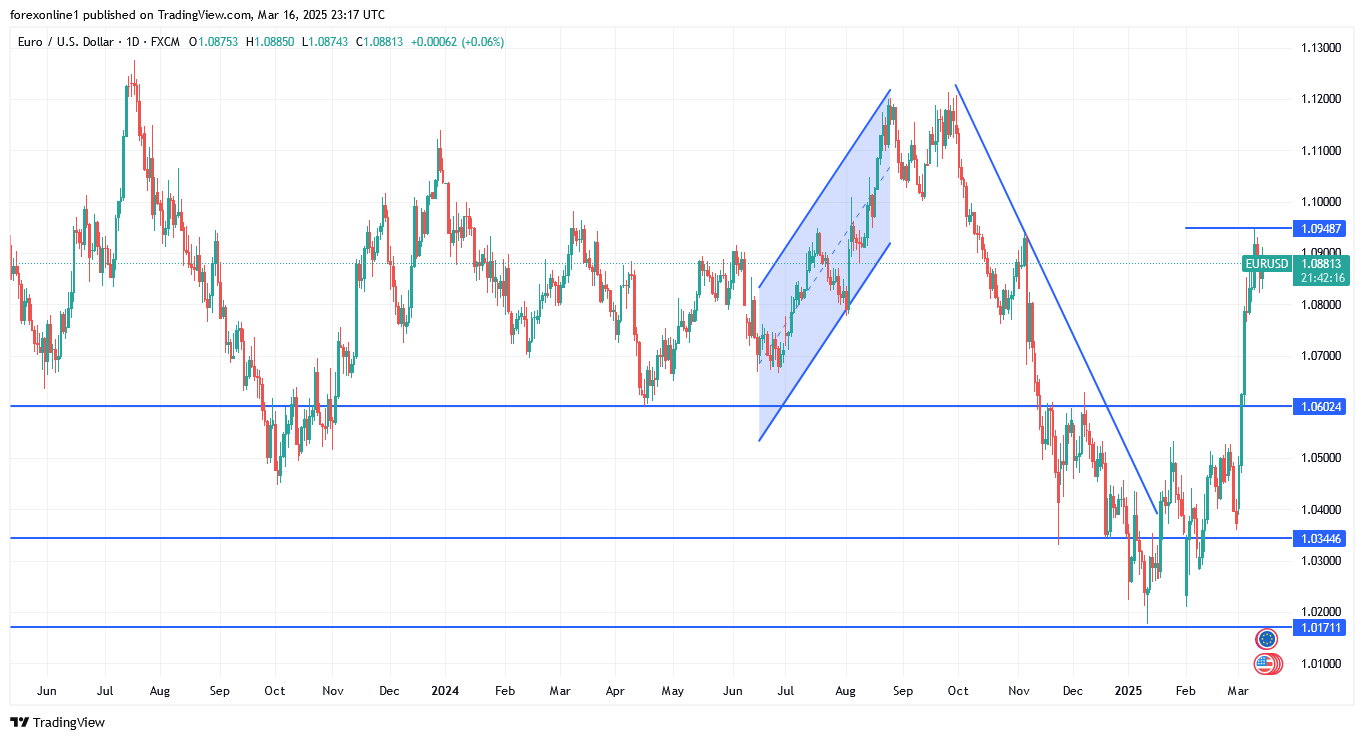 تحليل اليورو مقابل الدولار الامريكى والثيران يترقبون المزيد من التحفيز