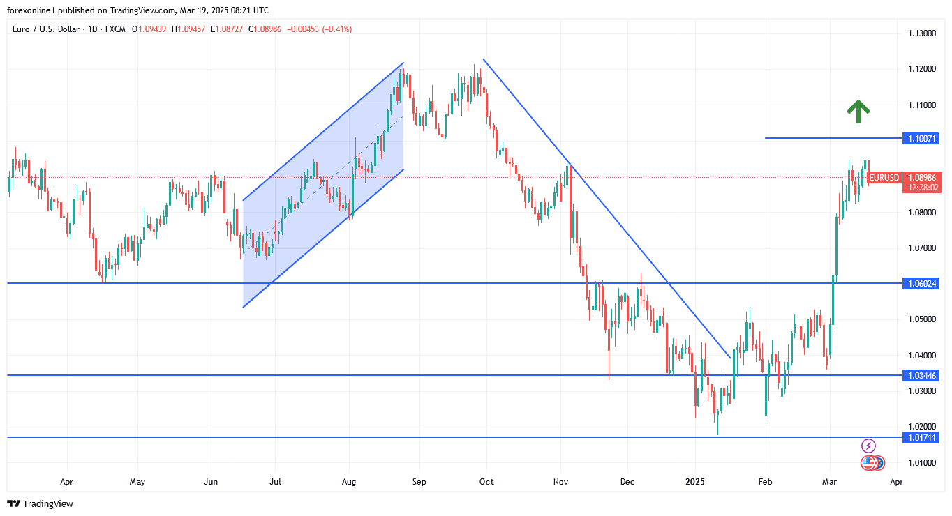 توقعات اليورو دولار صعودية والحذر من أحداث اليوم