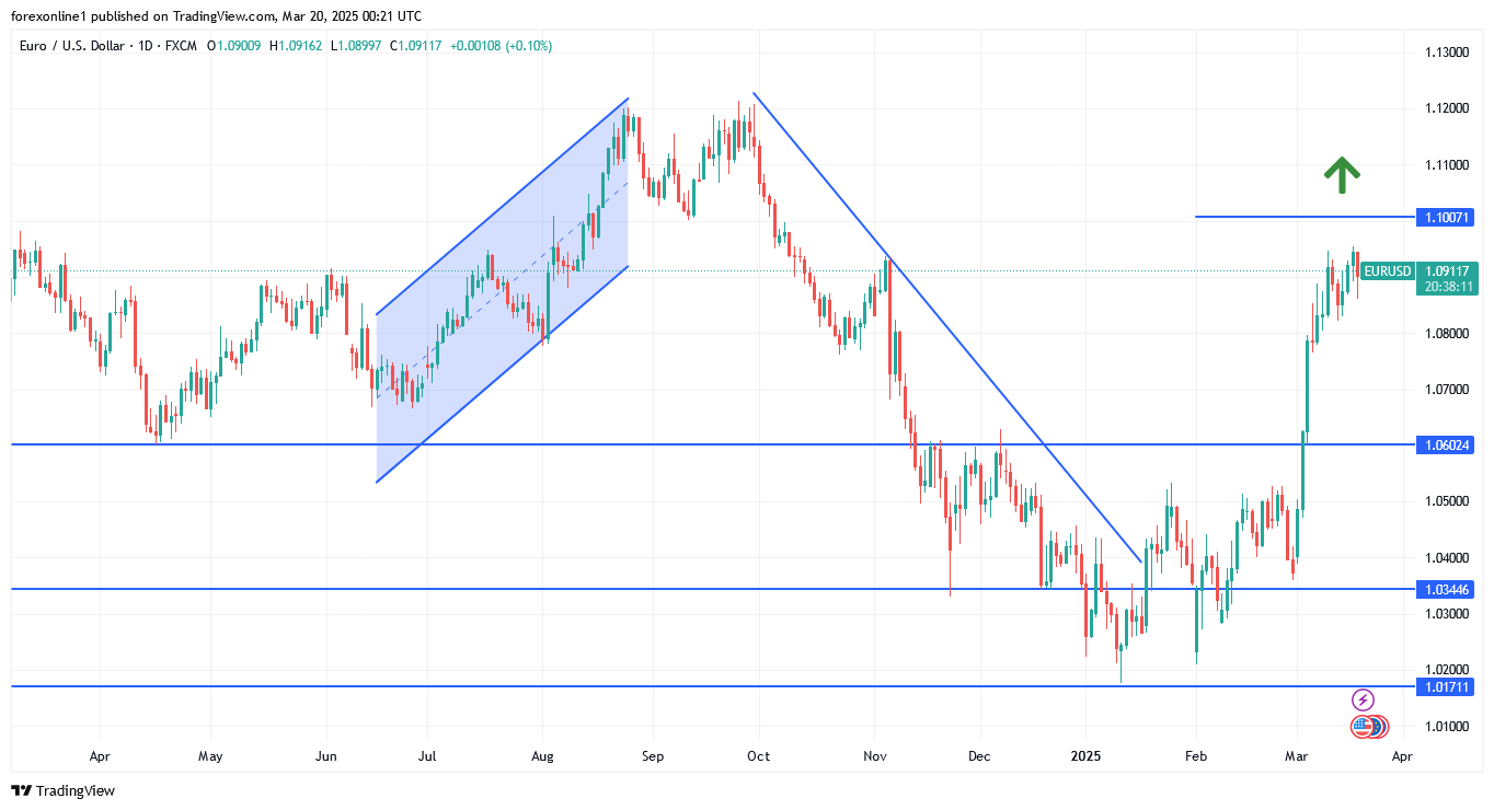 التحليل الفنى لليورو مقابل الدولار الامريكى بعد أعلان البنك المركزى الامريكى