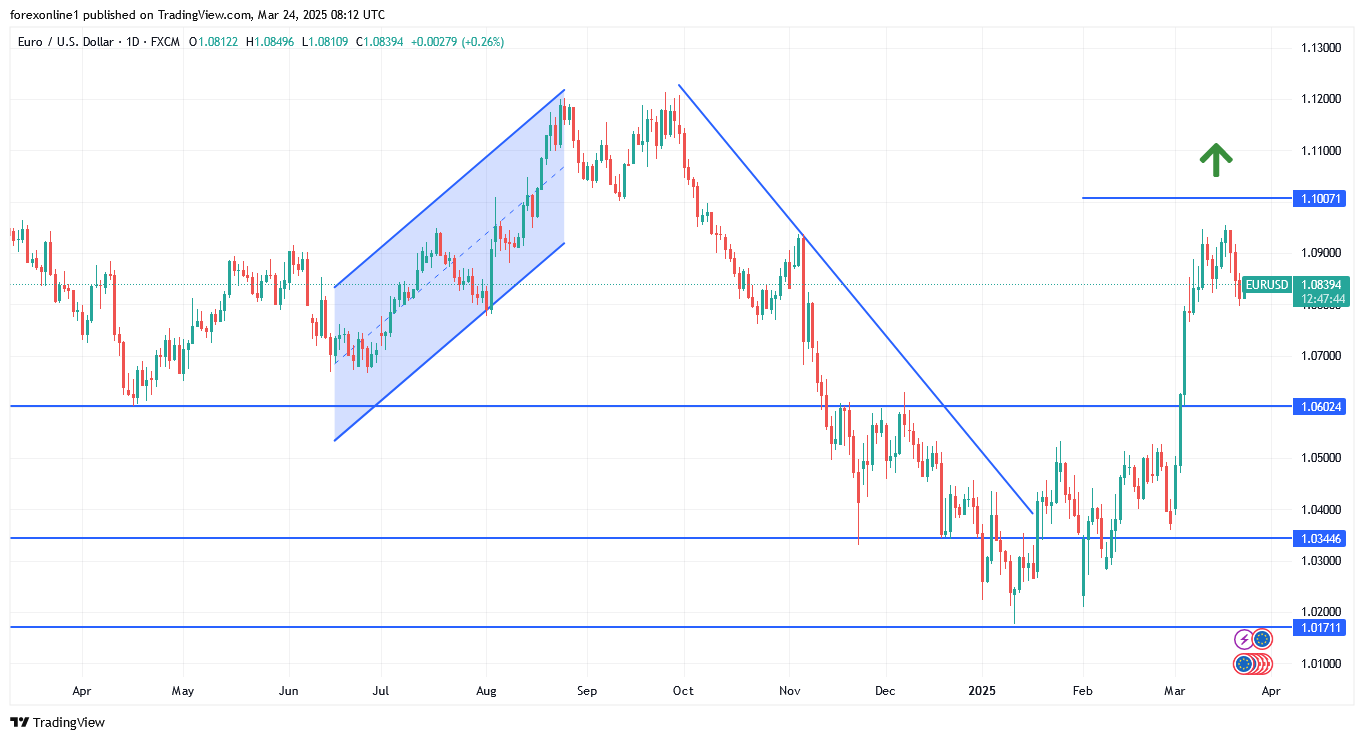 التحليل الفنى لليورو مقابل الدولار الامريكى والتوجه لكسر التحول الصعودى