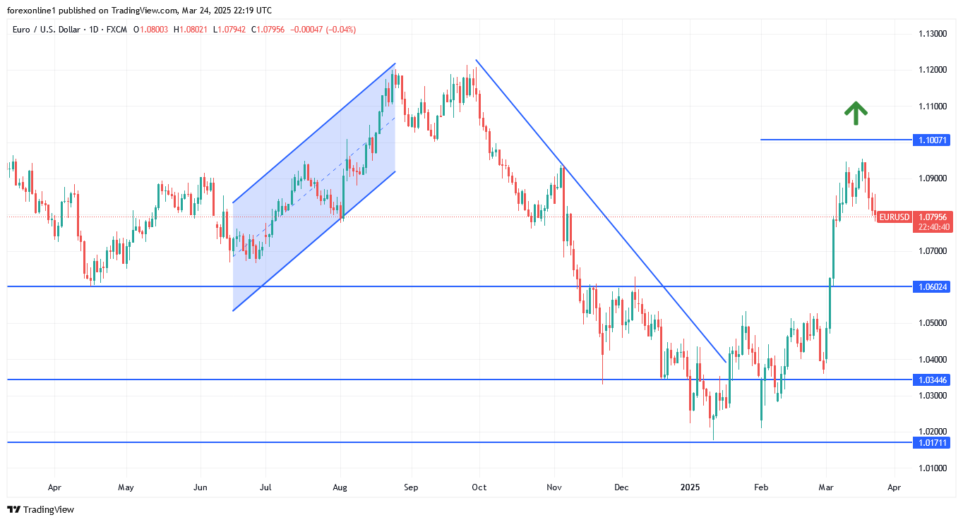 توقعات اليورو مقابل الدولار الامريكى تتحول الى هبوطية