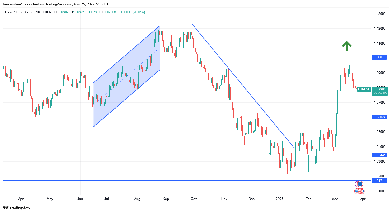 سعر اليورو مقابل الدولار الامريكى يكسر الدعم 1.08 فما الاسعار المتوقعة ؟