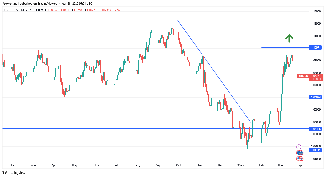 توقعات اليورو مقابل الدولار الامريكى وفرصة الاغلاق الاسبوعى هبوطيا