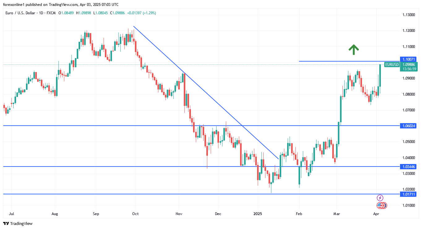 توقعات اليورو/ دولار أمريكى اليوم وفرصة جديدة لكسر قمة ال 1.10 النفسية