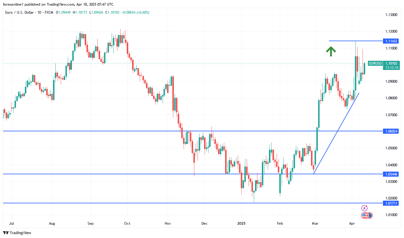 توقعات يورو دولار أمريكى EUR/USD اليوم: هل تستمر مكاسبه ؟ وما الاسعار المتوقعة ؟