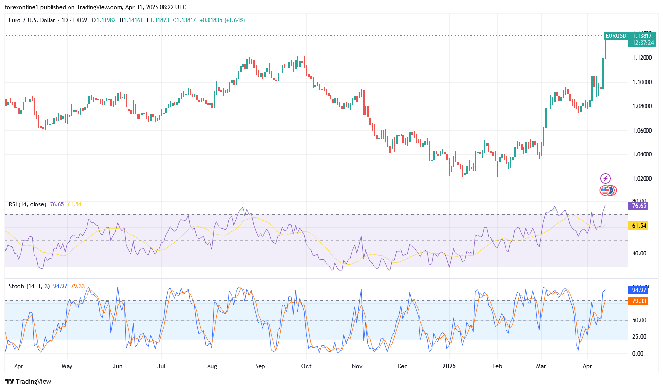 تحليل اليورو مقابل الدولار الامريكى EUR/USD اليوم الجمعة 11 أبريل 2025 : ومتى يمكن البيع ؟