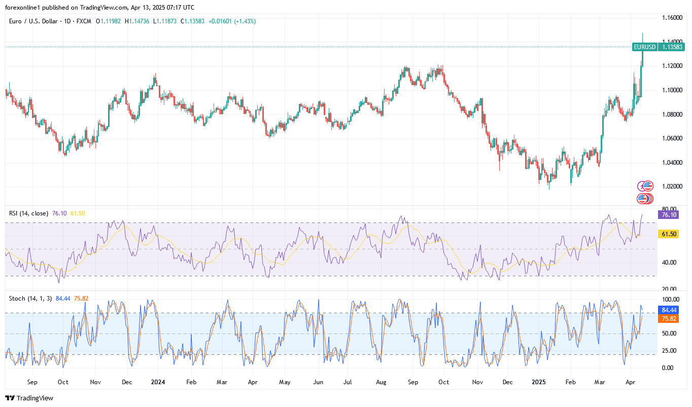 التوقعات الاسبوعية لزوج اليورو /الدولار الامريكى EUR/USD: والانظار تتجه الى أعلان المركزى الاوروبى