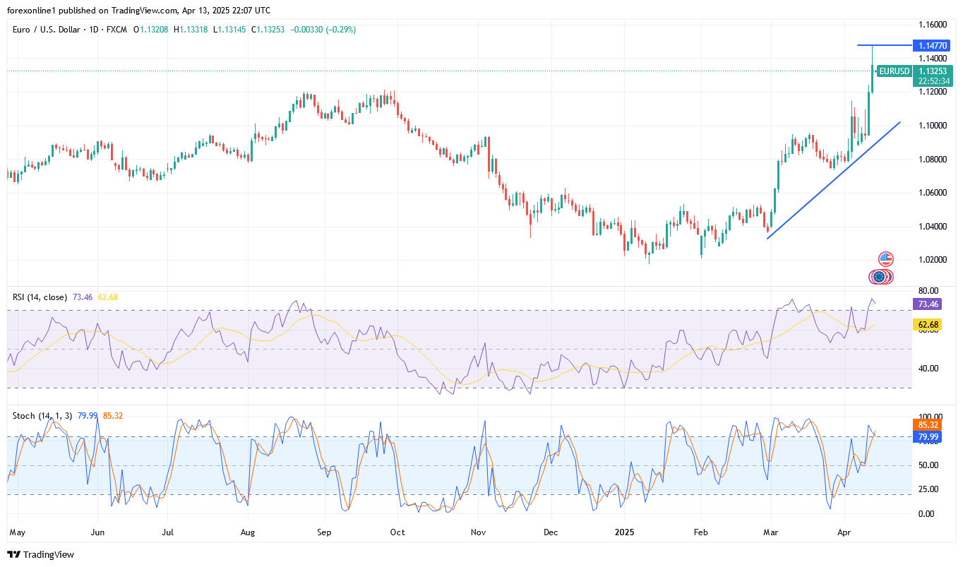 تحليل فنى يورو دولار أمريكى EUR/USD اليوم الاثنين 14 أبريل 2025 : قد يتمسك بمكاسبه لحين أعلان الفائدة