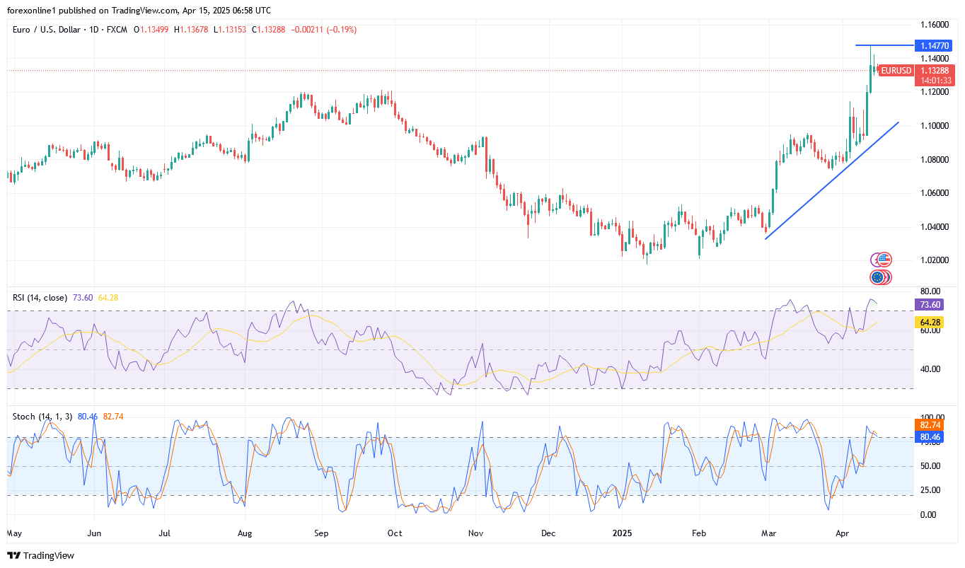 تحليل اليورو دولار أمريكى EUR/USD اليوم الثلاثاء 15 أبريل 2025 : وأستقرار صعودى فى أنتظار المزيد