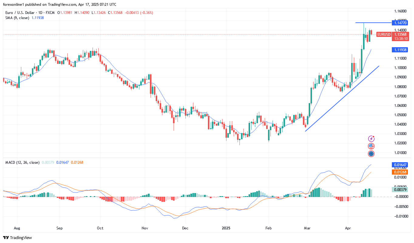 التحليل الفنى لليورو مقابل الدولار الامريكى EUR/USD اليوم الخميس 17 أبريل 2025 : مكاسب اليورو تترقب أعلان المركزى الاوروبى