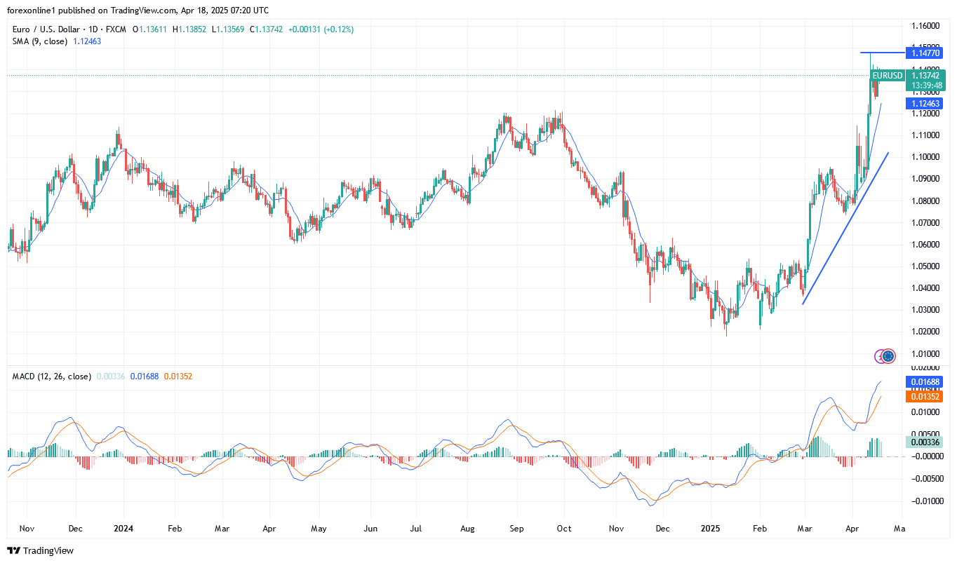 سعر اليورو دولار أمريكى EUR/USD اليوم صاعدا لحين أشعار أخر