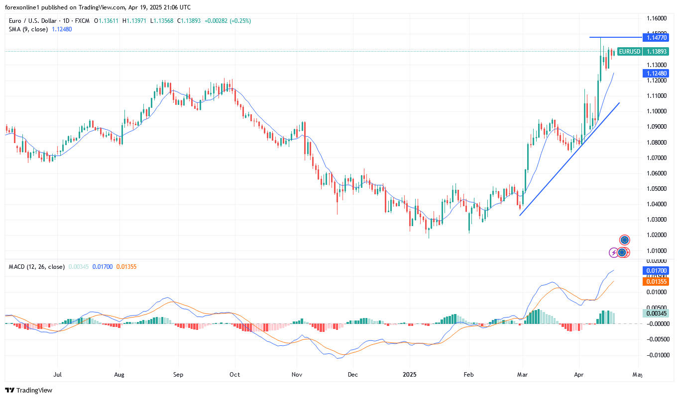 التوقعات الاسبوعية لزوج اليورو / الدولار الامريكى EUR/USD : وهل سيكمل مساره الصعودى ؟