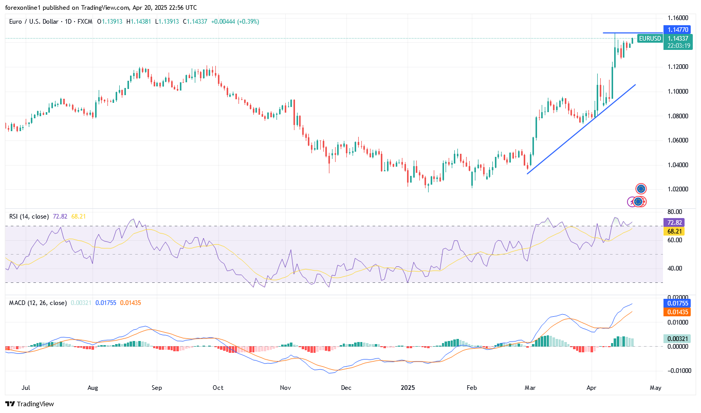 تحليل اليورو مقابل الدولار أمريكى EUR/USD اليوم الاثنين 21 أبريل 2025 : وثبات صعودى ينتظر مزيد من التحفيز