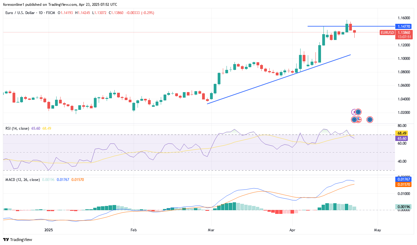 تحليل اليورو / الدولار أمريكى EUR/USD اليوم الاربعاء 23 أبريل 2025 : وترقب قراءات مؤشر مديرى المشتريات
