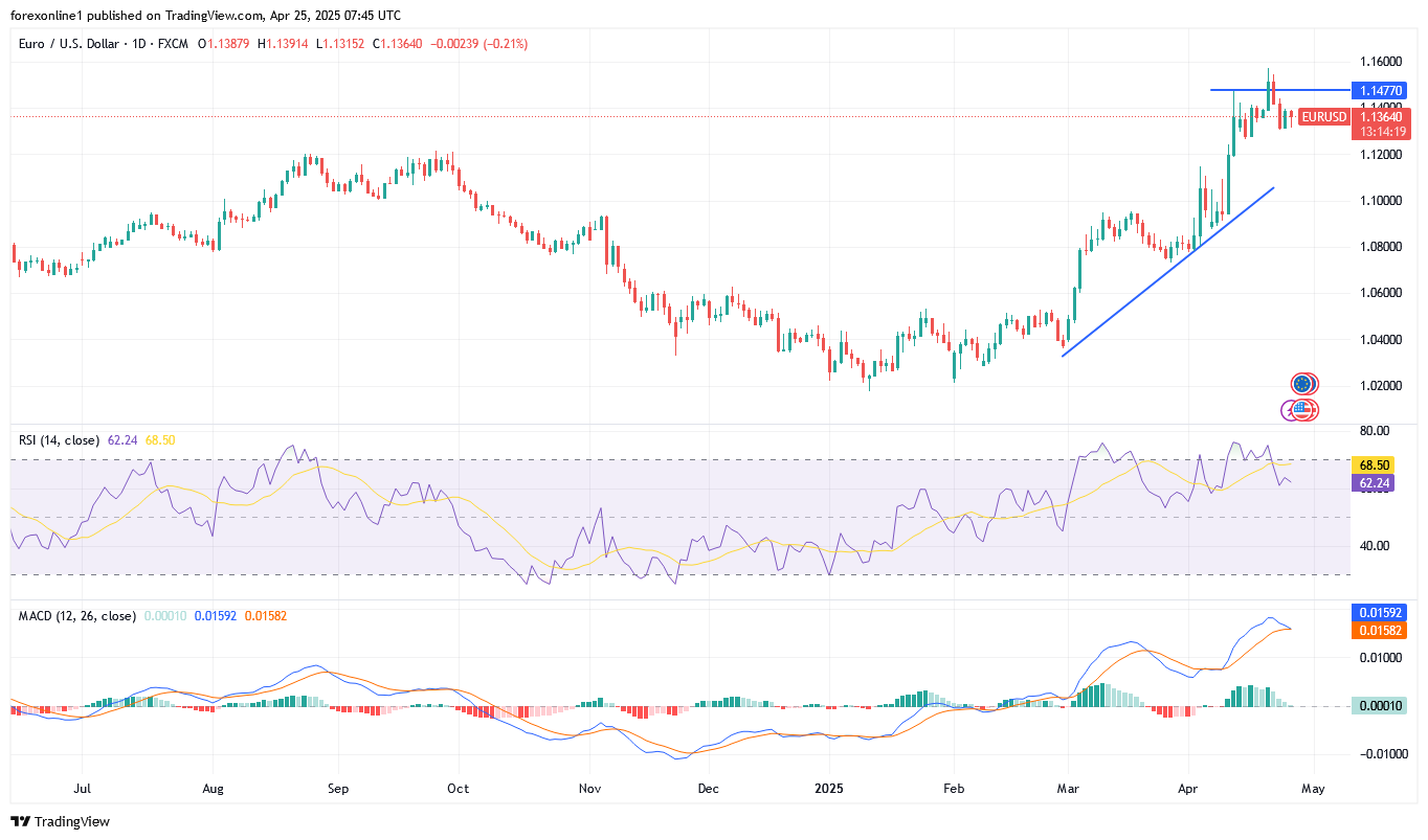 تحليل اليورو الدولار أمريكى EUR/USD الجمعة 25 أبريل 2025: وحيادية الاداء مع ميل لاعلى