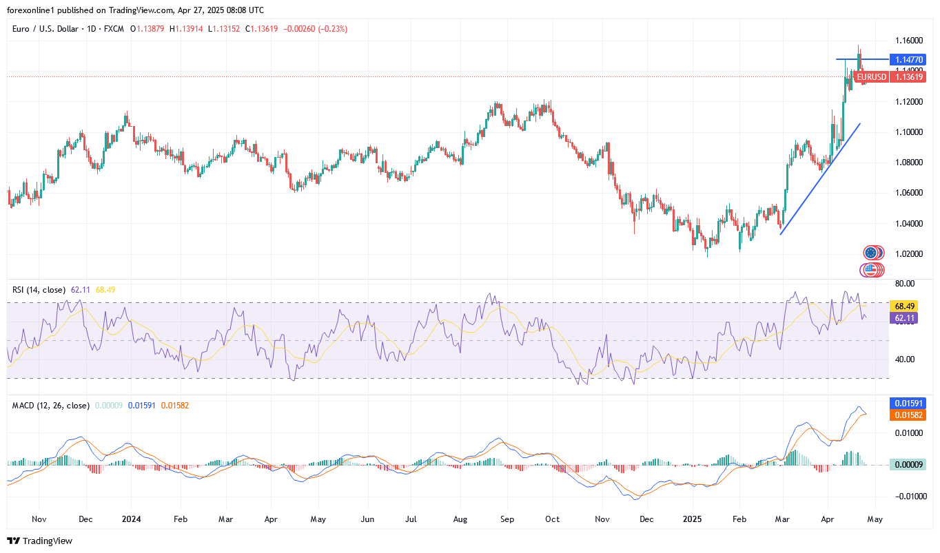 التوقعات الاسبوعية لزوج اليورو مقابل الدولار الامريكى EUR/USD : وهل تستمر مكاسب اليورو طويلا ؟
