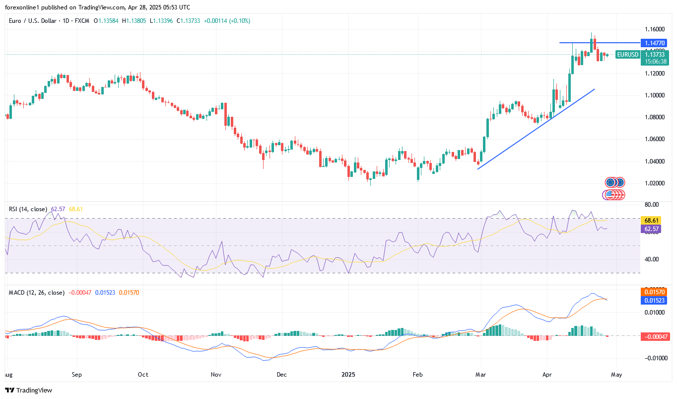 التحليل الفنى لزوج اليورو مقابل الدولار الامريكى EUR/USD اليوم الاثنين 28 أبريل 2025: وهل سيخترق المقاومة 1.15 من جديد ؟