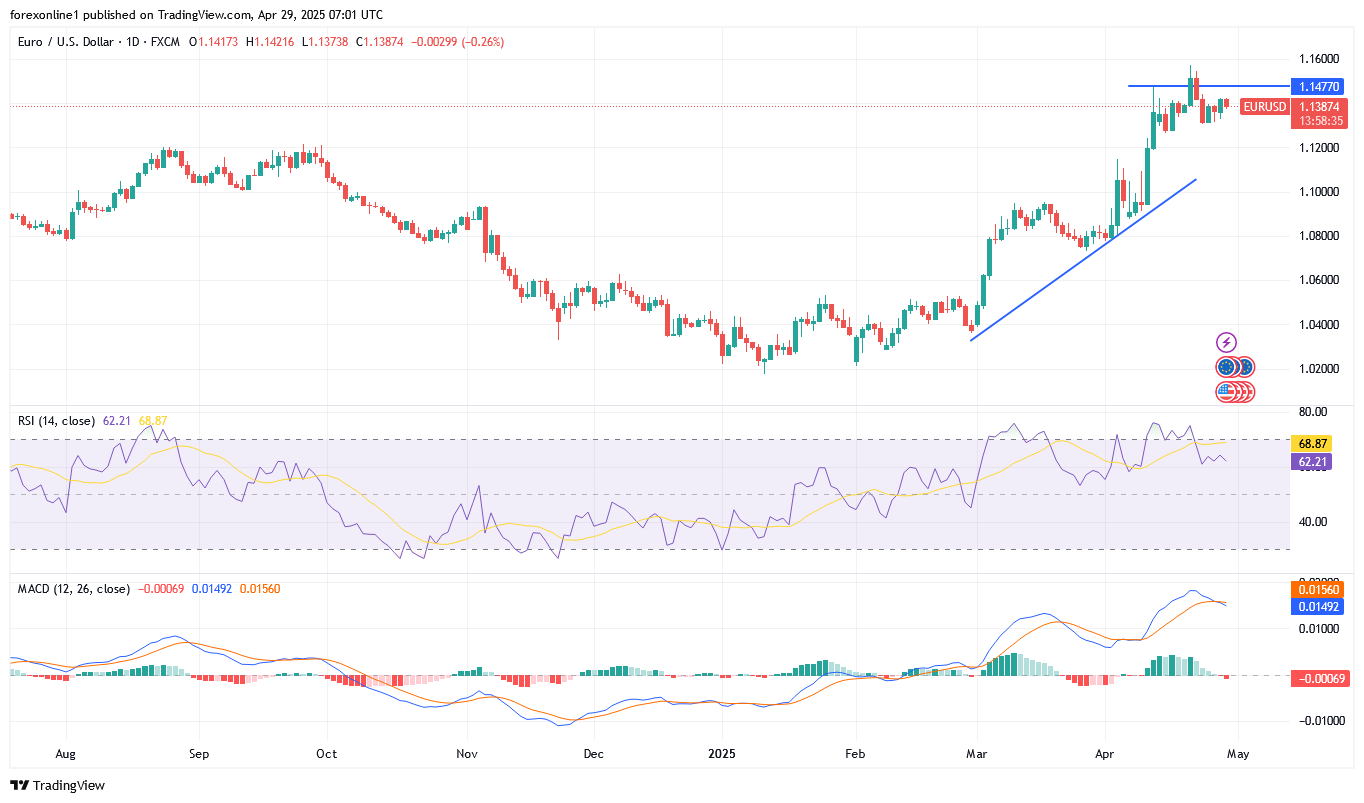 سعر اليورو دولار أمريكى EUR/USD اليوم صاعدا لحين أرقام الوظائف الامريكية