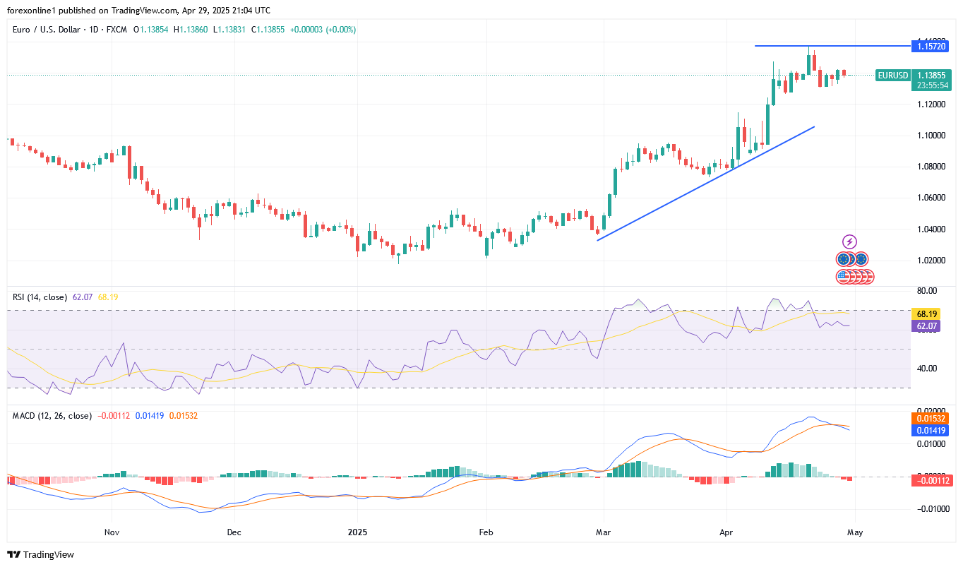 تحليل سعر اليورو مقابل الدولار الامريكى EUR/USD اليوم الاربعاء 30 أبريل 2025: والاستعداد للبيانات الاقتصادية الامريكية الهامة