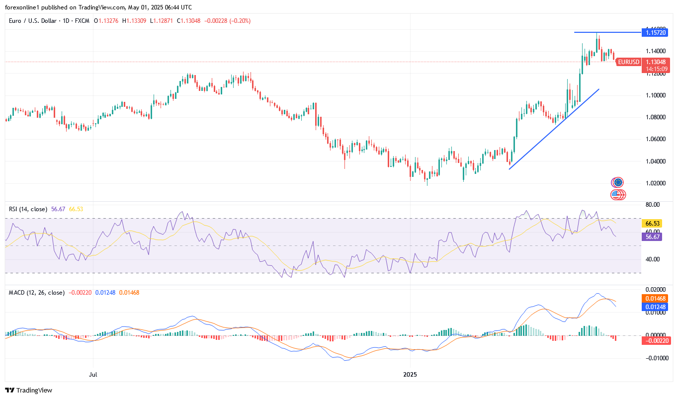 زوج اليورو / الدولار الامريكى EUR/USD يخترق الدعم 1.13 قبيل الوظائف الامريكية