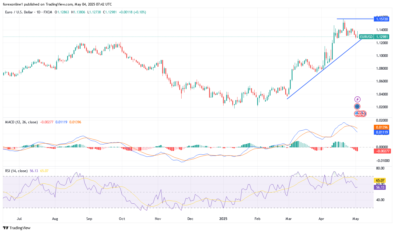 التوقعات الاسبوعية لزوج اليورو / الدولار الامريكى EUR/USD : وهل سيتم التخلى عن الاتجاه الصعودى ؟