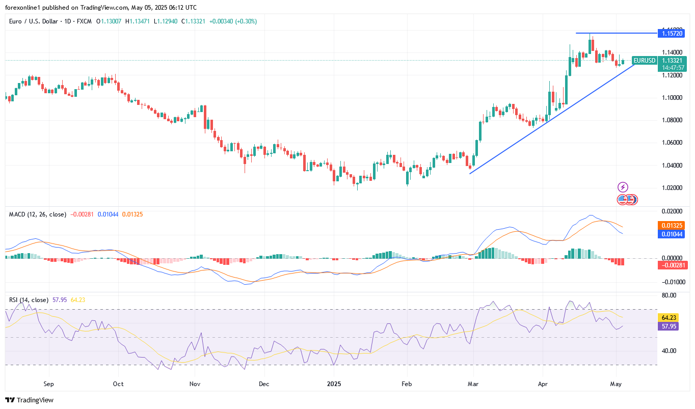 التحليل الفنى لزوج اليورو مقابل الدولار الامريكى EUR/USD اليوم الاثنين 5 مايو 2025: وهل سيصل اليورو الى 1.1150 دولار فى الايام المقبلة؟