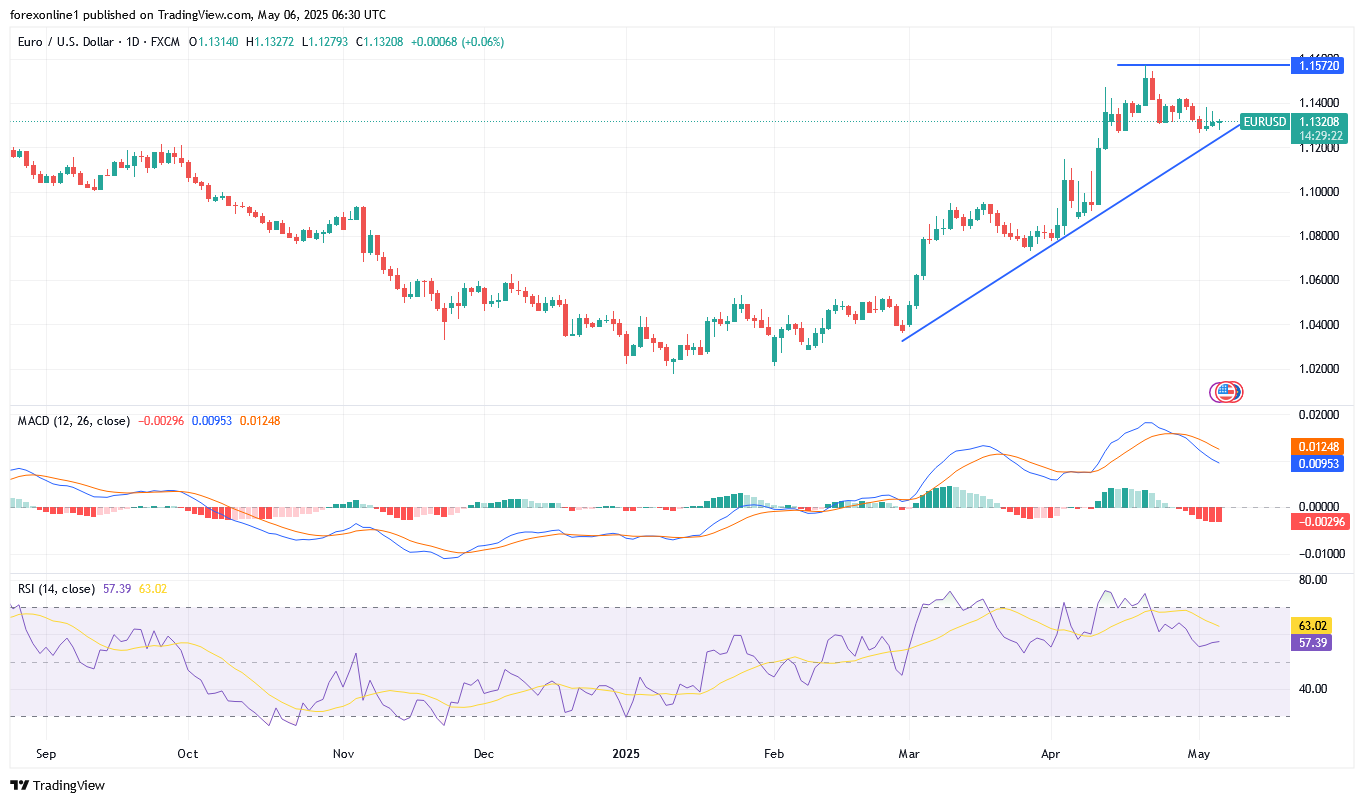 التحليل الفنى لسعر اليورو مقابل الدولار الامريكى EUR/USD اليوم الثلاثاء 6 مايو 2025: تداول اليورو يترقب قرارات السياسة النقدية الامريكية