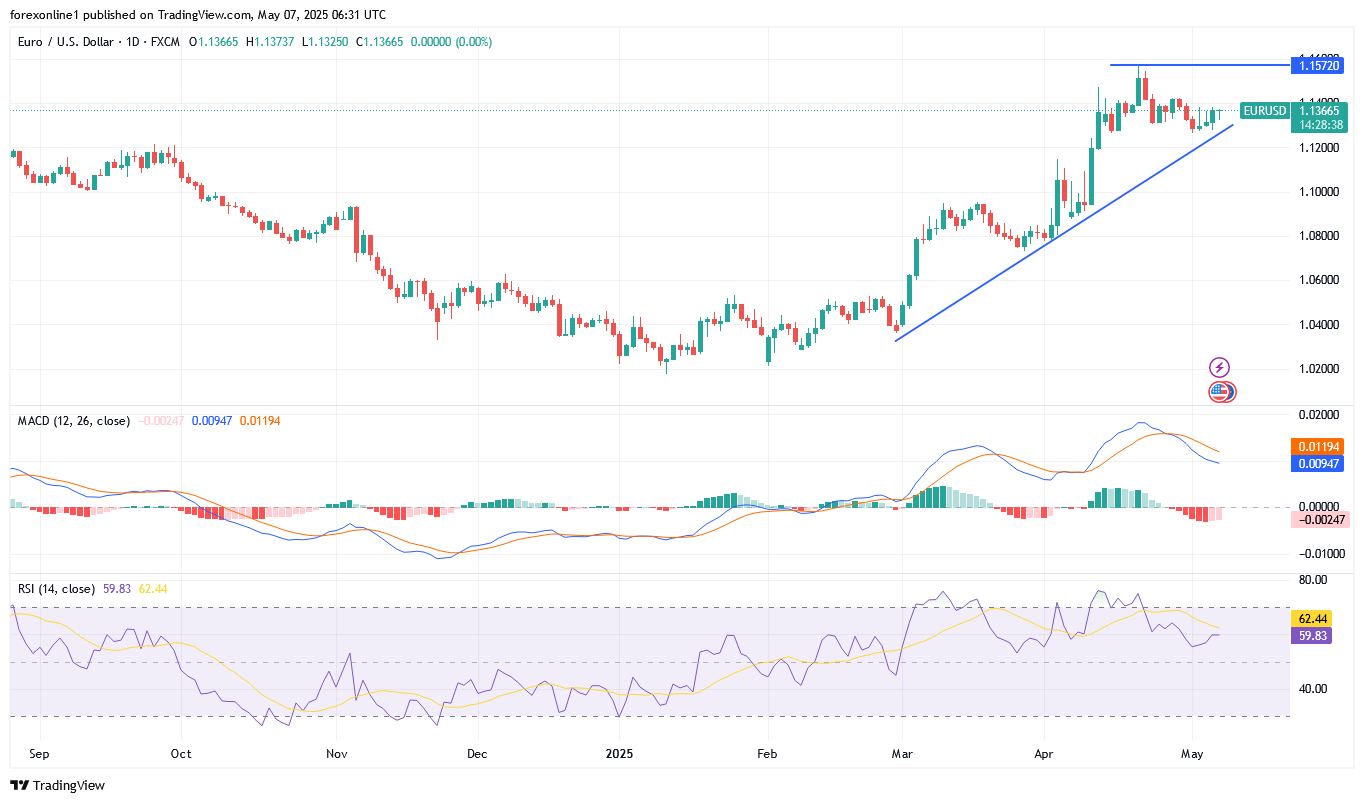 التحليل الفنى لزوج اليورو مقابل الدولار الامريكى EUR/USD اليوم الاربعاء 7 مايو 2025: الترقب حذر لقرار الفائدة الامريكية