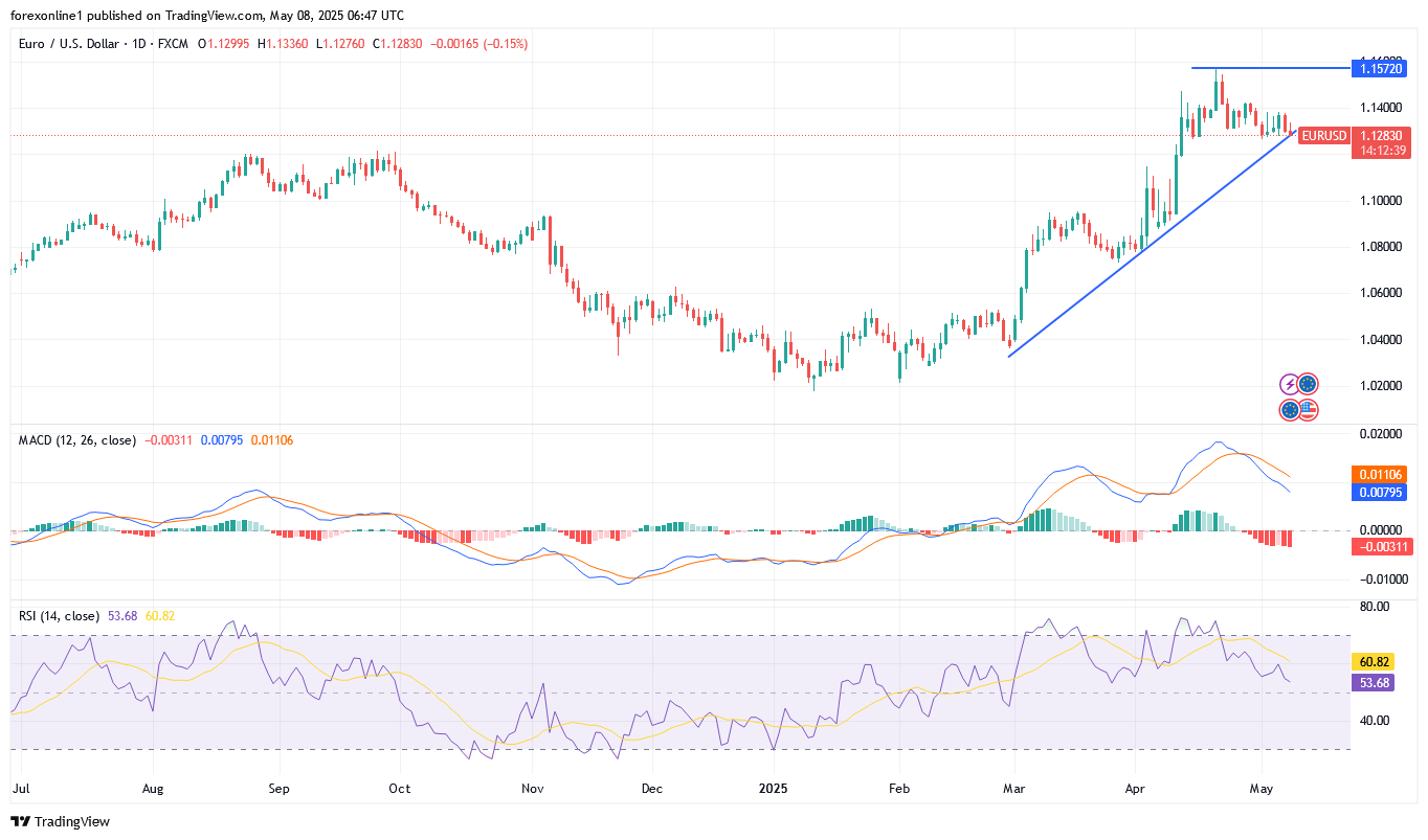 التوقعات لزوج اليورو مقابل الدولار الامريكى EUR/USD اليوم الخميس  8 مايو 2025: تداول اليورو يفشل فى الصعود