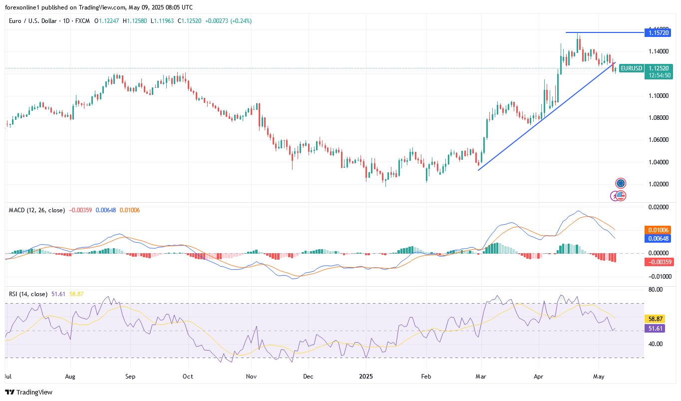 التحليل الفنى لسعر اليورو / الدولار الامريكى EUR/USD اليوم الجمعة 9 مايو 2025: هل سعر اليورو يتجه لاغلاق أسبوعى هابط ؟