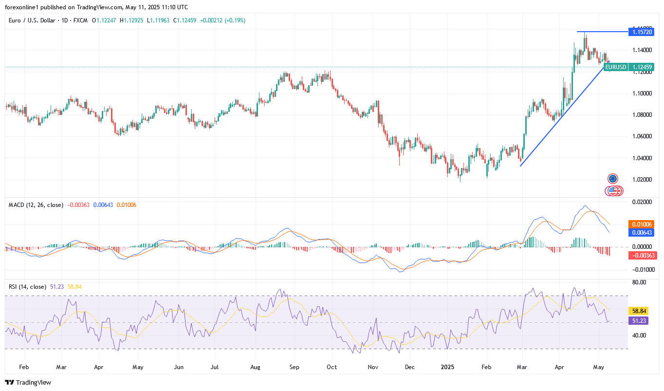 التوقعات الاسبوعية لسعر اليورو مقابل الدولار الامريكى EUR/USD : وبدء الاتجاه الهبوطى