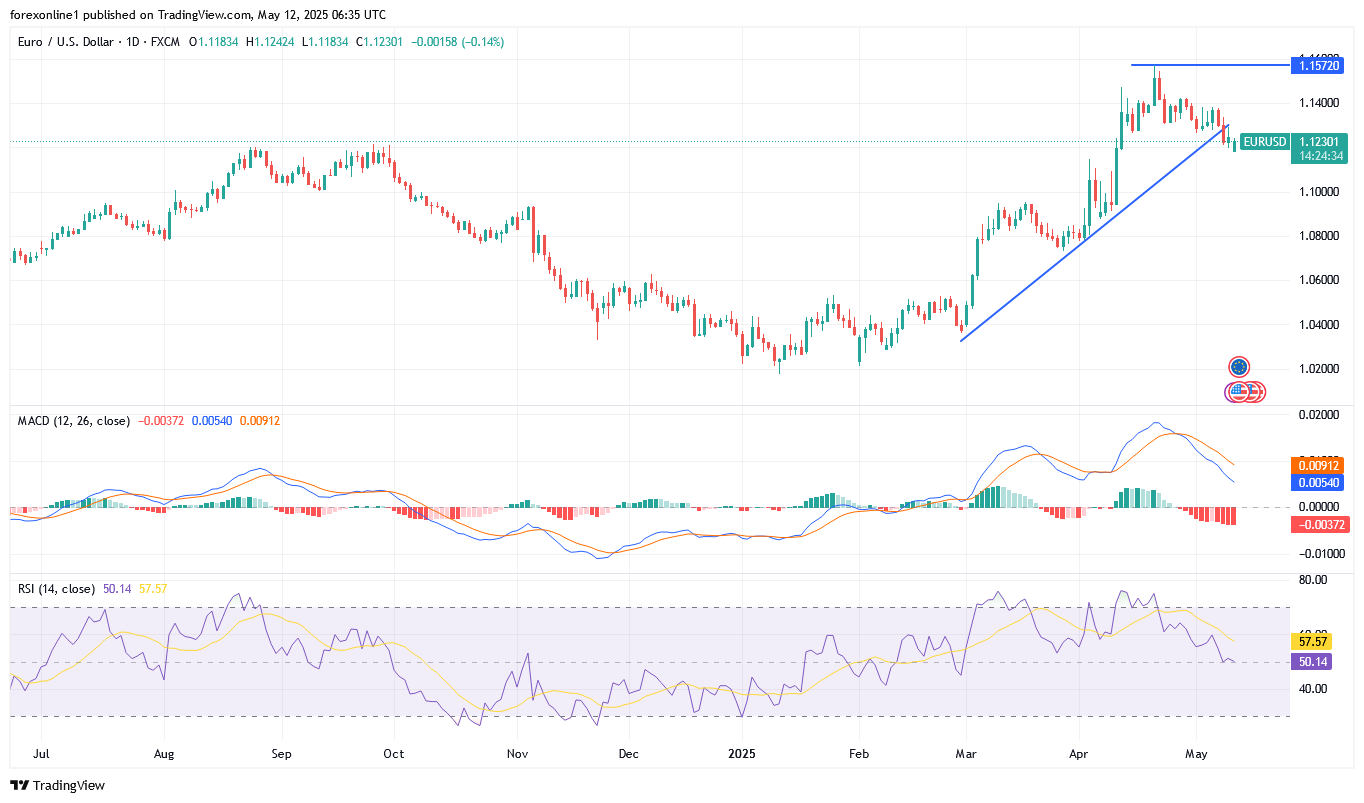 التحليل الفنى لسعر اليورو مقابل الدولار الامريكى EUR/USD اليوم الاثنين 12 مايو 2025: سعر اليورو قد يكسر دعم هام