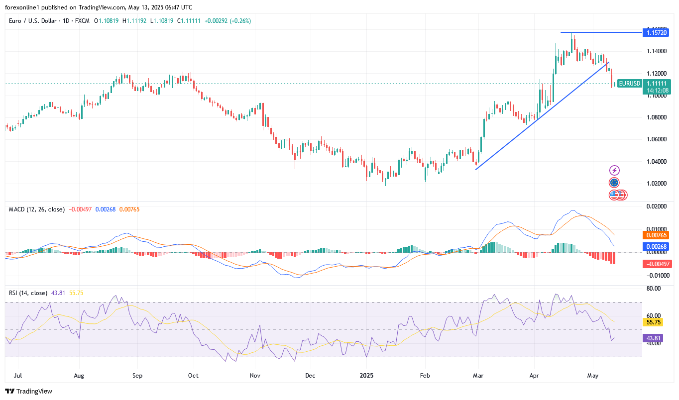 التحليل الفنى لزوج يورو دولار أمريكى EUR/USD اليوم الثلاثاء 13 مايو 2025: أتجاه اليورو يتحول الى هبوطى