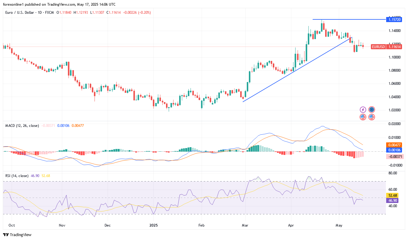 التوقعات الاسبوعية لزوج يورو مقابل الدولار الامريكى EUR/USD : وهل سيتراجع سعر اليورو الى 1.0950 دولار ؟