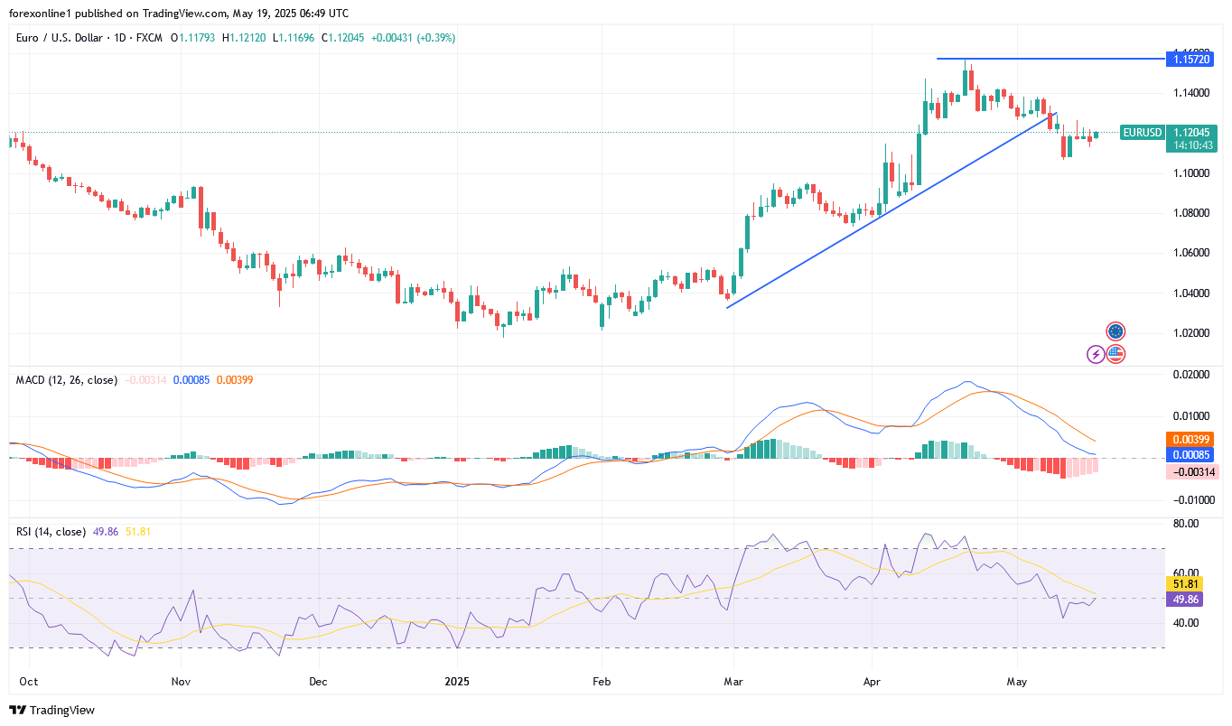 التحليل الفنى لزوج العملات اليورو / الدولار الامريكى EUR/USD اليوم الاثنين 19 مايو 2025: وهل سيتراجع اليورو بأكثر من ذلك ؟