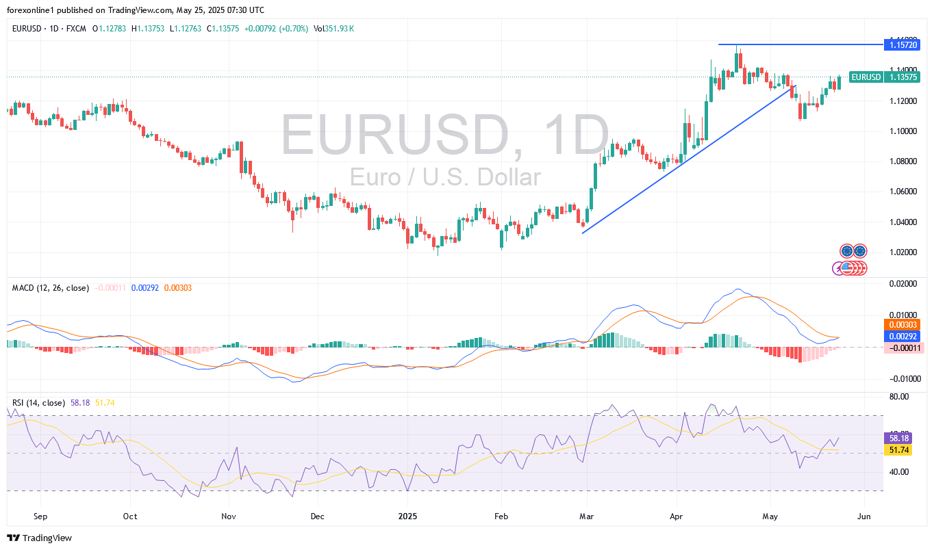 التوقعات الاسبوعية لسعر يورو مقابل الدولار الامريكى EUR/USD : وترقب أسبوع مصيرى