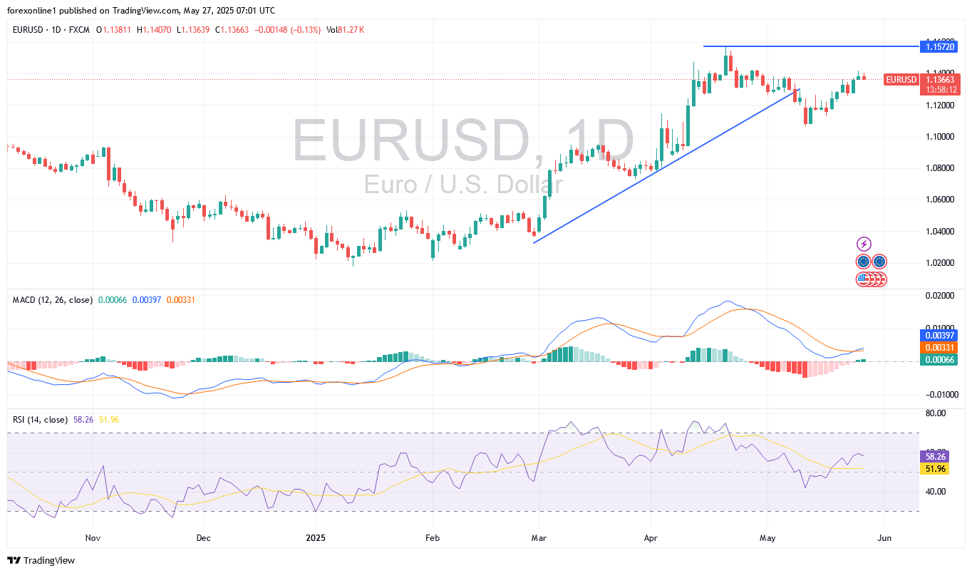 التحليل الفنى لسعر اليورو / الدولار الامريكى EUR/USD اليوم الثلاثاء 27 مايو 2025: وسط التوترات الامريكية الاوروبية