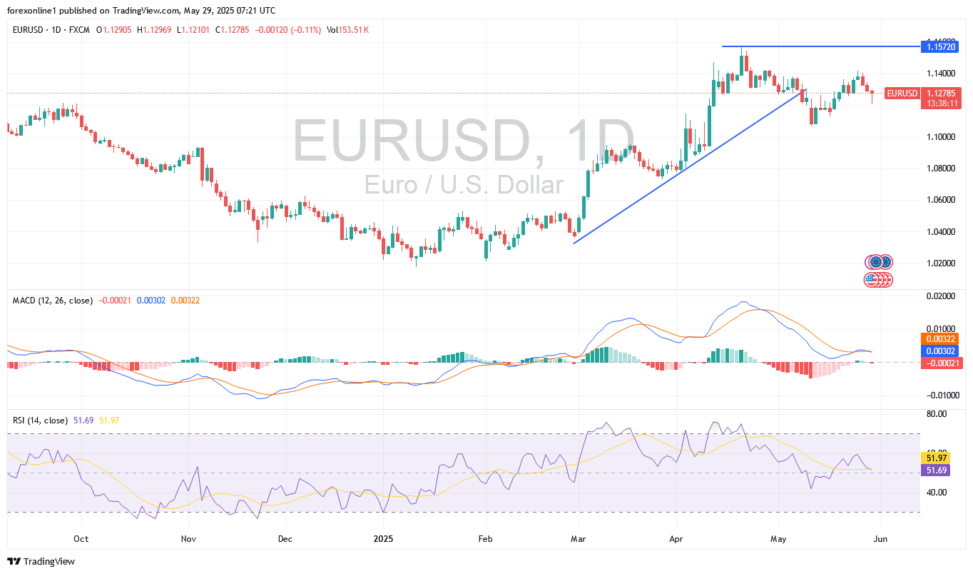 تحليل زوج اليورو مقابل الدولار الامريكى EUR/USD اليوم الخميس 29 مايو 2025: والاستعداد لكسر القناة الصاعدة