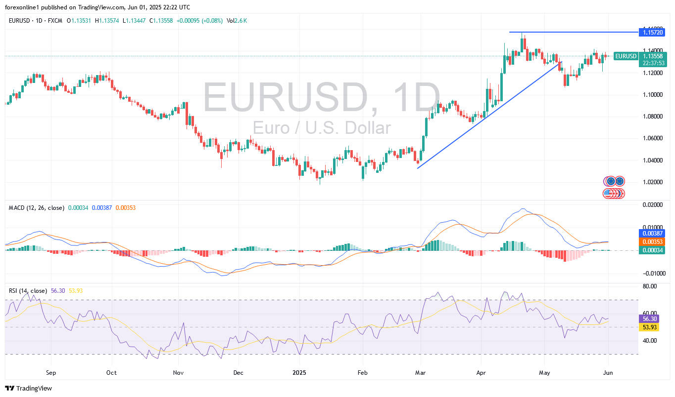 التحليل الفنى لزوج اليورو / الدولار الامريكى EUR/USD اليوم الاثنين 2 يونيو 2025: ضغوط البيع قد تمتد لحين رد فعل المستثمرين